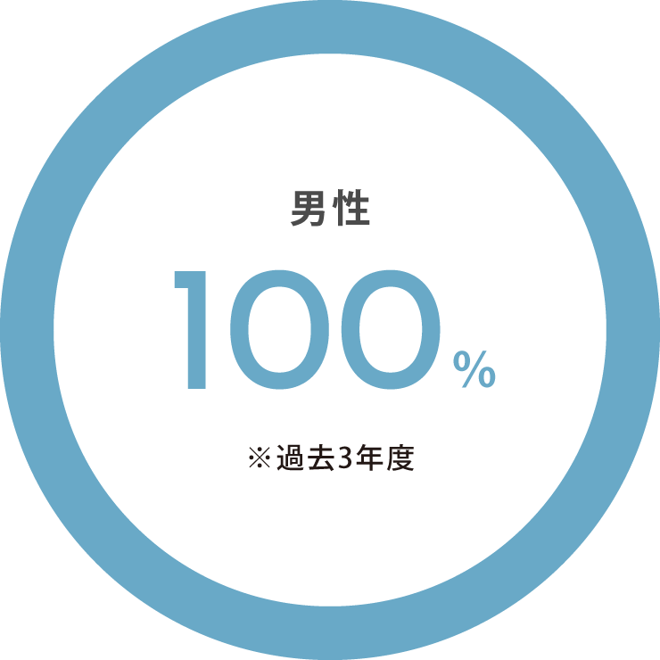 男性育児休業率100％v