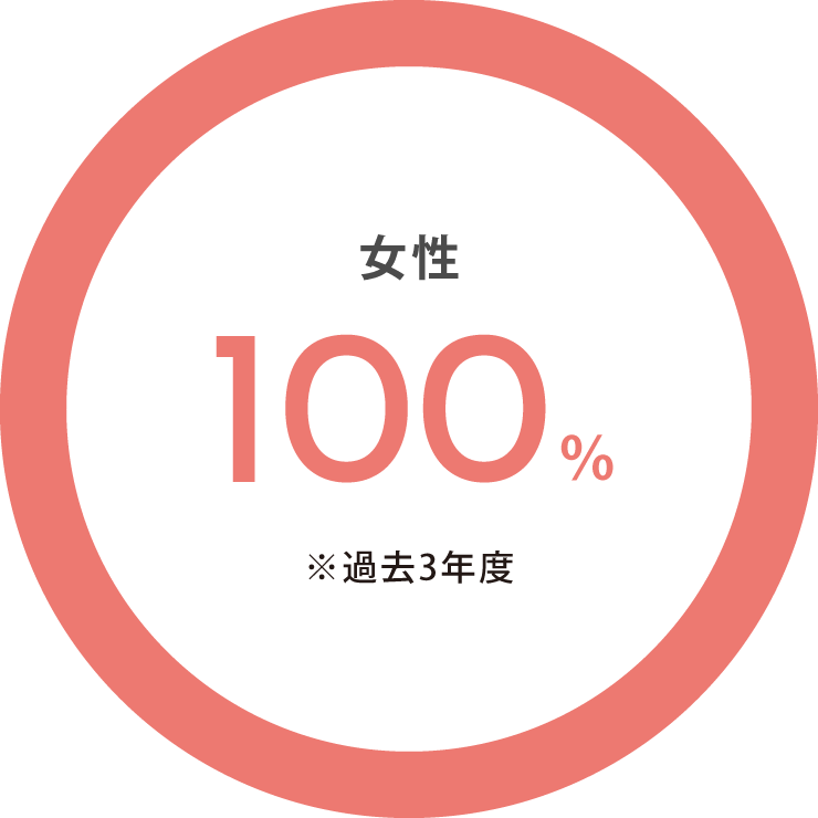 女性育児休業率100％ 過去3年度